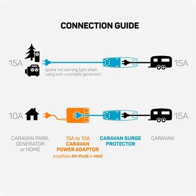 Ampfibian 15A Weatherproof Caravan Surge Protector with Outlet Tester